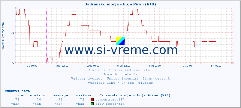  :: Jadransko morje - boja Piran (NIB) :: temperature | flow | height :: last week / 30 minutes.