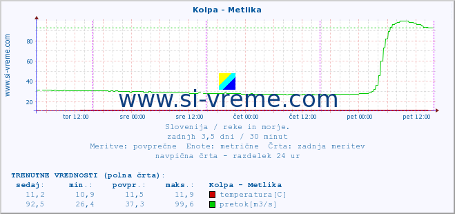 POVPREČJE :: Kolpa - Metlika :: temperatura | pretok | višina :: zadnji teden / 30 minut.