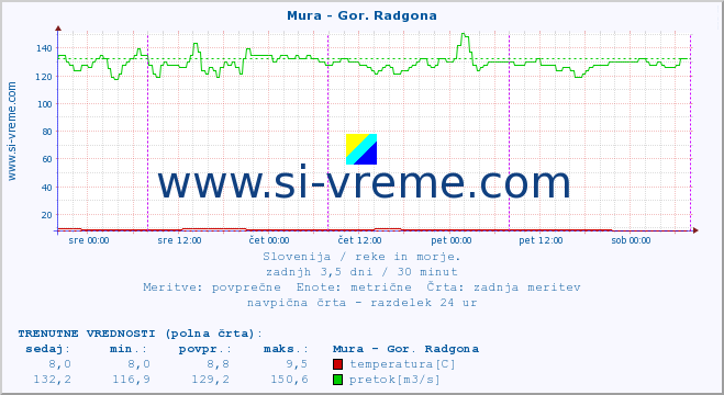 POVPREČJE :: Mura - Gor. Radgona :: temperatura | pretok | višina :: zadnji teden / 30 minut.