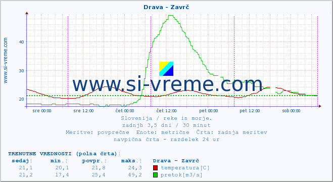 POVPREČJE :: Drava - Zavrč :: temperatura | pretok | višina :: zadnji teden / 30 minut.