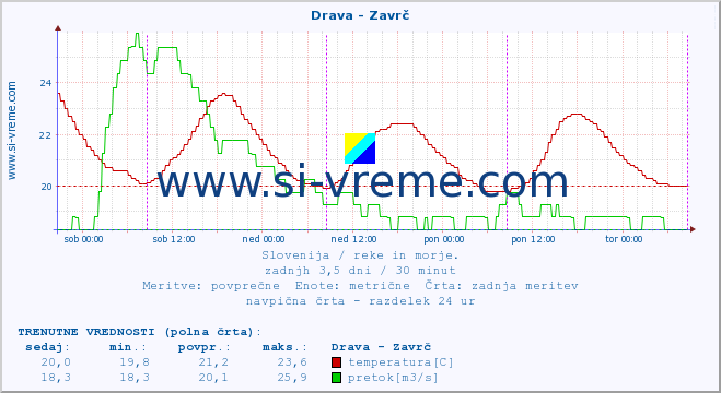 POVPREČJE :: Drava - Zavrč :: temperatura | pretok | višina :: zadnji teden / 30 minut.