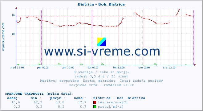 POVPREČJE :: Bistrica - Boh. Bistrica :: temperatura | pretok | višina :: zadnji teden / 30 minut.