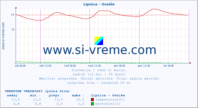 POVPREČJE :: Lipnica - Ovsiše :: temperatura | pretok | višina :: zadnji teden / 30 minut.