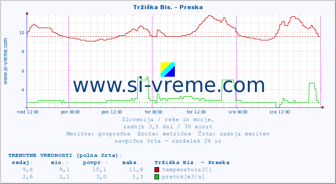 POVPREČJE :: Tržiška Bis. - Preska :: temperatura | pretok | višina :: zadnji teden / 30 minut.