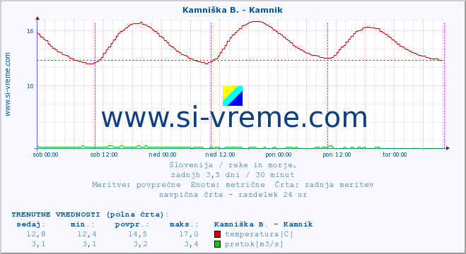 POVPREČJE :: Kamniška B. - Kamnik :: temperatura | pretok | višina :: zadnji teden / 30 minut.