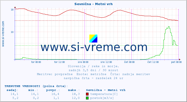 POVPREČJE :: Sevnična - Metni vrh :: temperatura | pretok | višina :: zadnji teden / 30 minut.