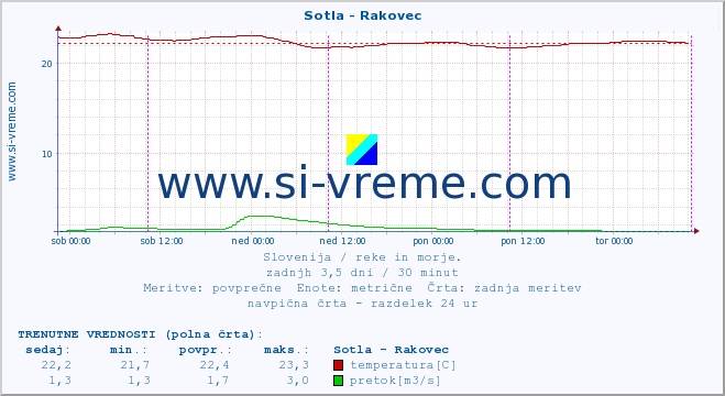 POVPREČJE :: Sotla - Rakovec :: temperatura | pretok | višina :: zadnji teden / 30 minut.