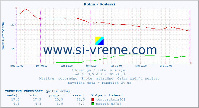 POVPREČJE :: Kolpa - Sodevci :: temperatura | pretok | višina :: zadnji teden / 30 minut.