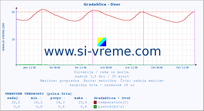 POVPREČJE :: Gradaščica - Dvor :: temperatura | pretok | višina :: zadnji teden / 30 minut.