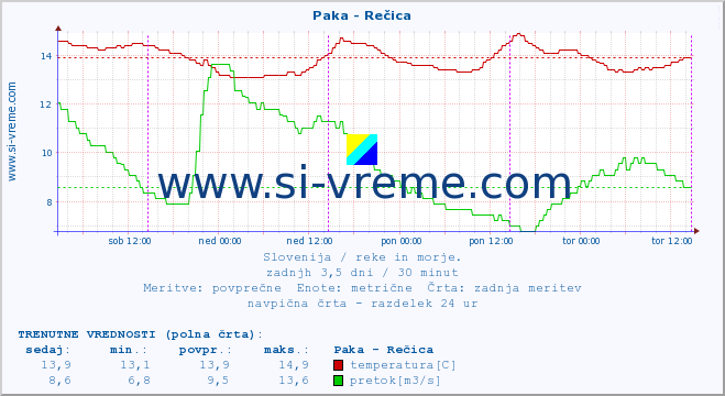 POVPREČJE :: Paka - Rečica :: temperatura | pretok | višina :: zadnji teden / 30 minut.