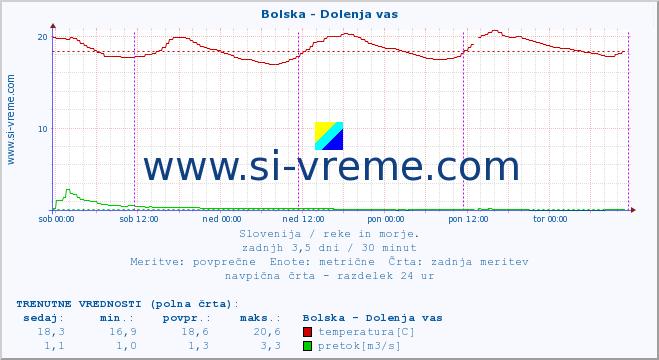 POVPREČJE :: Bolska - Dolenja vas :: temperatura | pretok | višina :: zadnji teden / 30 minut.