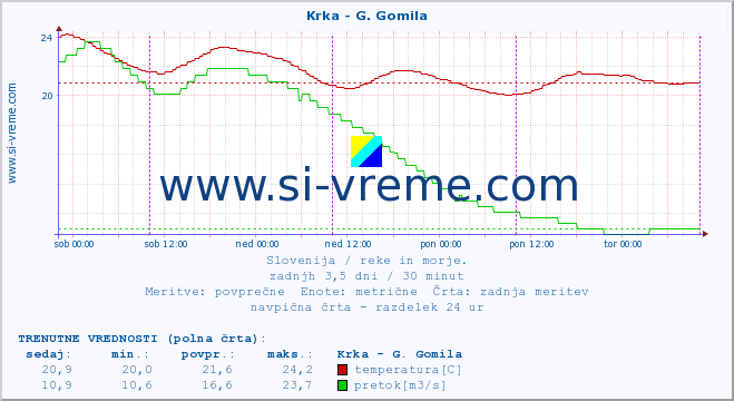 POVPREČJE :: Krka - G. Gomila :: temperatura | pretok | višina :: zadnji teden / 30 minut.