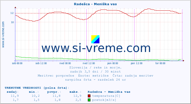 POVPREČJE :: Radešca - Meniška vas :: temperatura | pretok | višina :: zadnji teden / 30 minut.