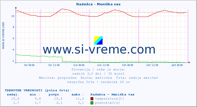 POVPREČJE :: Radešca - Meniška vas :: temperatura | pretok | višina :: zadnji teden / 30 minut.