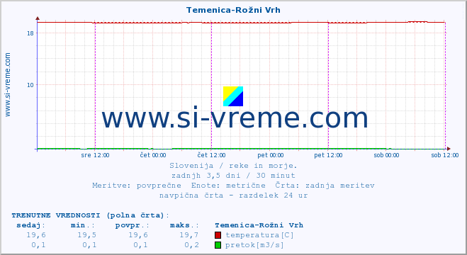 POVPREČJE :: Temenica-Rožni Vrh :: temperatura | pretok | višina :: zadnji teden / 30 minut.