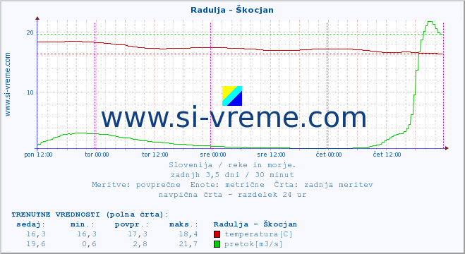 POVPREČJE :: Radulja - Škocjan :: temperatura | pretok | višina :: zadnji teden / 30 minut.