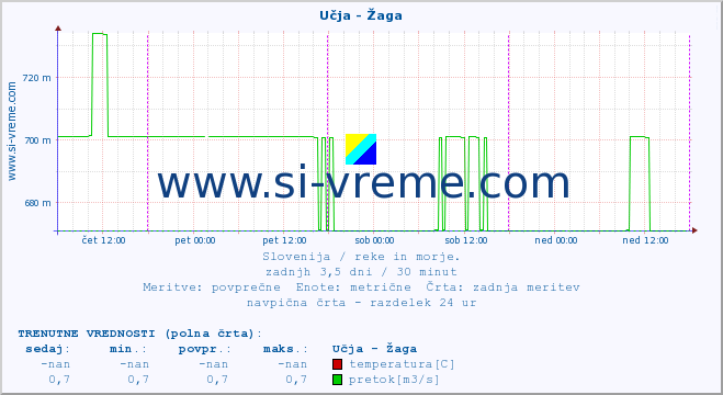 POVPREČJE :: Učja - Žaga :: temperatura | pretok | višina :: zadnji teden / 30 minut.