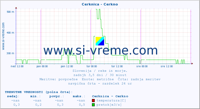 POVPREČJE :: Cerknica - Cerkno :: temperatura | pretok | višina :: zadnji teden / 30 minut.