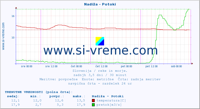 POVPREČJE :: Nadiža - Potoki :: temperatura | pretok | višina :: zadnji teden / 30 minut.