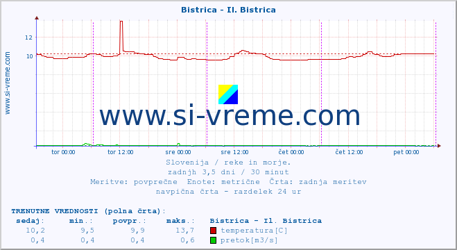 POVPREČJE :: Bistrica - Il. Bistrica :: temperatura | pretok | višina :: zadnji teden / 30 minut.