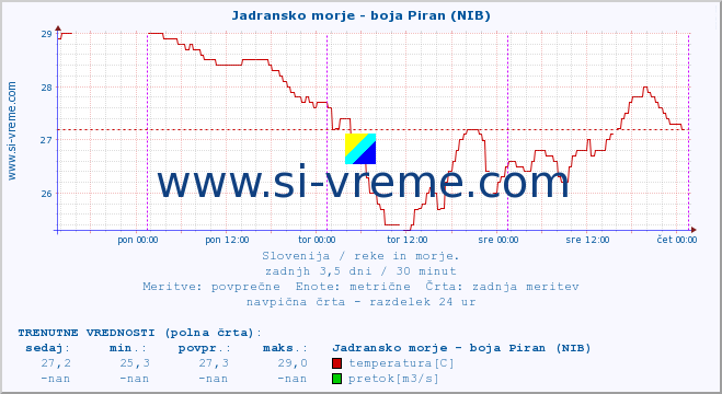 POVPREČJE :: Jadransko morje - boja Piran (NIB) :: temperatura | pretok | višina :: zadnji teden / 30 minut.