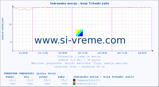 POVPREČJE :: Jadransko morje - boja Tržaski zaliv :: temperatura | pretok | višina :: zadnji teden / 30 minut.