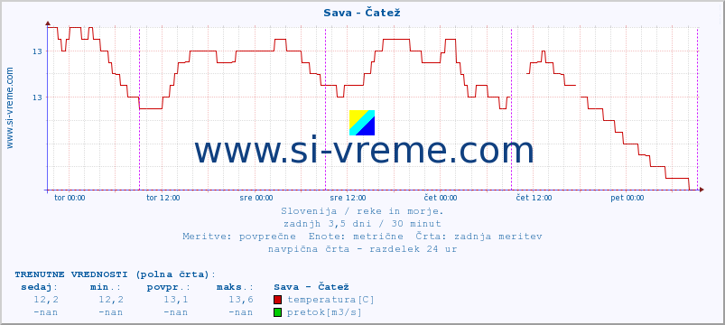 POVPREČJE :: Sava - Čatež :: temperatura | pretok | višina :: zadnji teden / 30 minut.