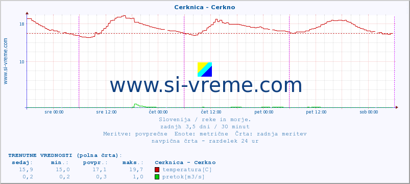 POVPREČJE :: Cerknica - Cerkno :: temperatura | pretok | višina :: zadnji teden / 30 minut.