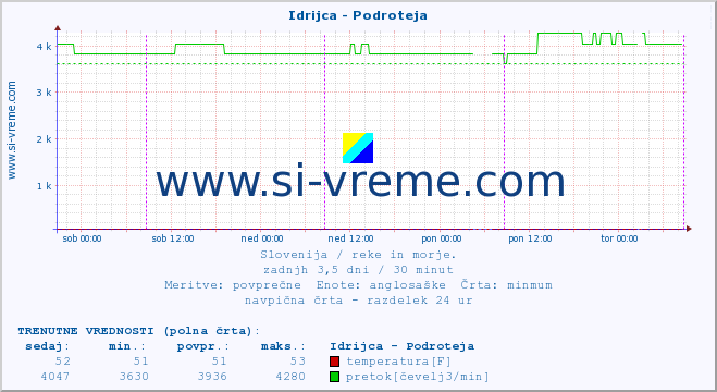 POVPREČJE :: Idrijca - Podroteja :: temperatura | pretok | višina :: zadnji teden / 30 minut.