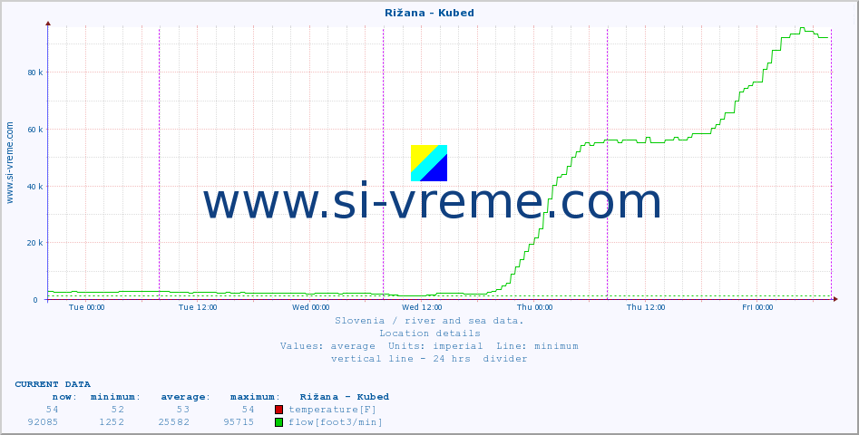  :: Rižana - Kubed :: temperature | flow | height :: last week / 30 minutes.