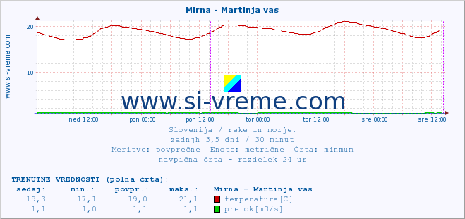 POVPREČJE :: Mirna - Martinja vas :: temperatura | pretok | višina :: zadnji teden / 30 minut.