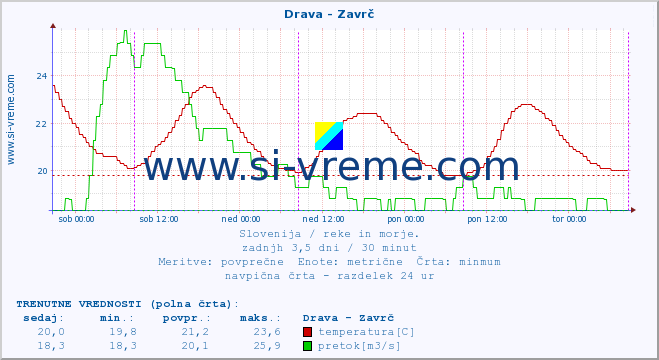 POVPREČJE :: Drava - Zavrč :: temperatura | pretok | višina :: zadnji teden / 30 minut.