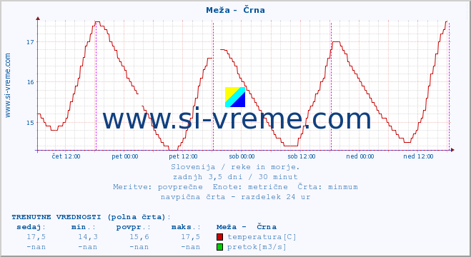 POVPREČJE :: Meža -  Črna :: temperatura | pretok | višina :: zadnji teden / 30 minut.