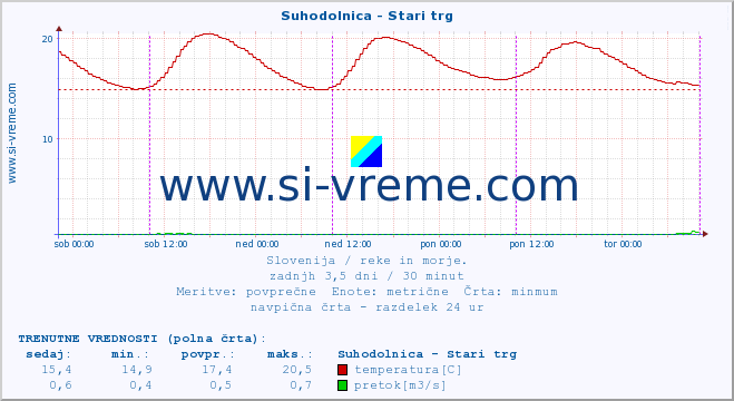 POVPREČJE :: Suhodolnica - Stari trg :: temperatura | pretok | višina :: zadnji teden / 30 minut.