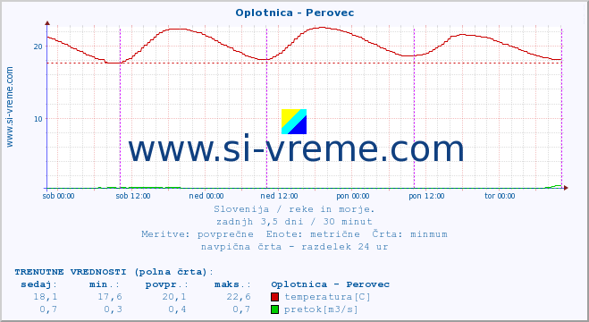 POVPREČJE :: Oplotnica - Perovec :: temperatura | pretok | višina :: zadnji teden / 30 minut.