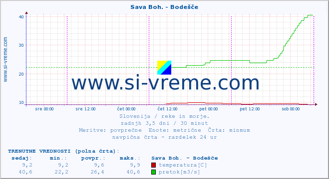 POVPREČJE :: Sava Boh. - Bodešče :: temperatura | pretok | višina :: zadnji teden / 30 minut.