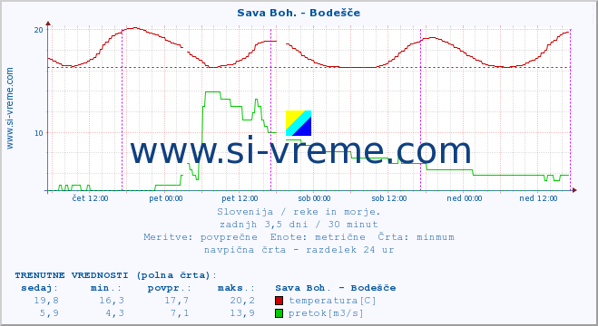 POVPREČJE :: Sava Boh. - Bodešče :: temperatura | pretok | višina :: zadnji teden / 30 minut.