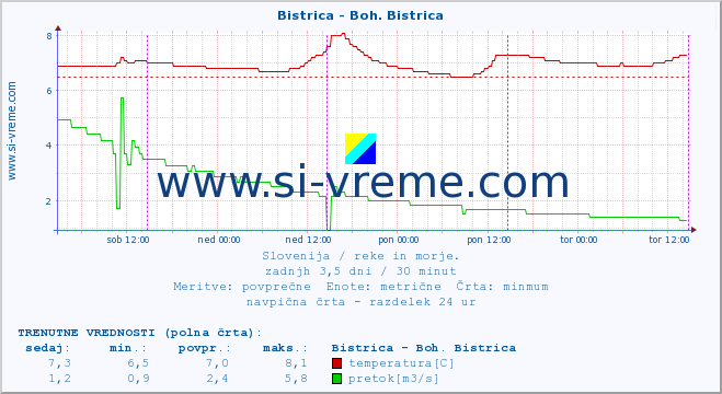 POVPREČJE :: Bistrica - Boh. Bistrica :: temperatura | pretok | višina :: zadnji teden / 30 minut.