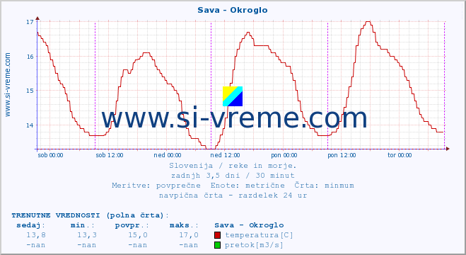 POVPREČJE :: Sava - Okroglo :: temperatura | pretok | višina :: zadnji teden / 30 minut.