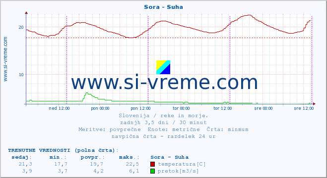 POVPREČJE :: Sora - Suha :: temperatura | pretok | višina :: zadnji teden / 30 minut.