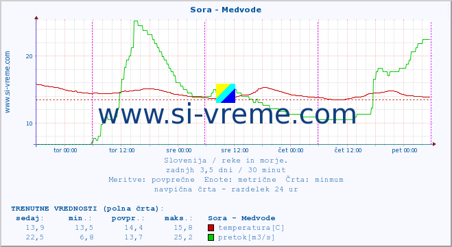 POVPREČJE :: Sora - Medvode :: temperatura | pretok | višina :: zadnji teden / 30 minut.