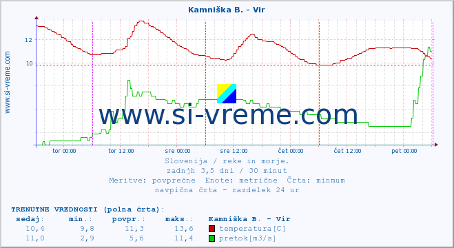 POVPREČJE :: Kamniška B. - Vir :: temperatura | pretok | višina :: zadnji teden / 30 minut.