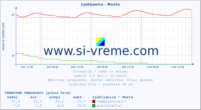 POVPREČJE :: Ljubljanica - Moste :: temperatura | pretok | višina :: zadnji teden / 30 minut.