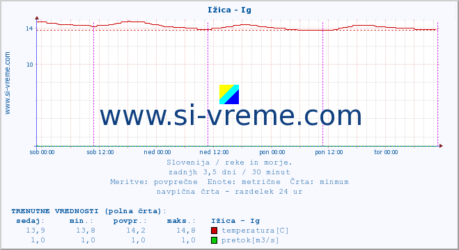 POVPREČJE :: Ižica - Ig :: temperatura | pretok | višina :: zadnji teden / 30 minut.