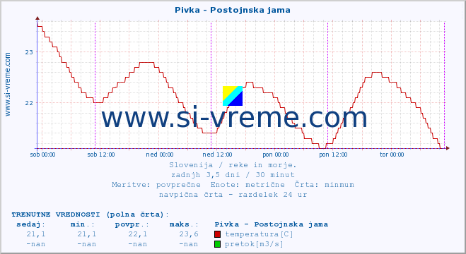 POVPREČJE :: Pivka - Postojnska jama :: temperatura | pretok | višina :: zadnji teden / 30 minut.