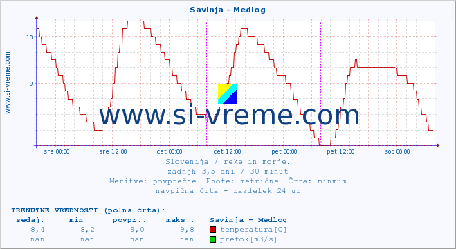 POVPREČJE :: Savinja - Medlog :: temperatura | pretok | višina :: zadnji teden / 30 minut.