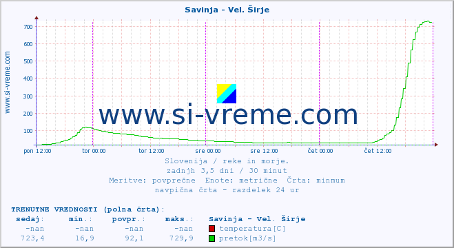 POVPREČJE :: Savinja - Vel. Širje :: temperatura | pretok | višina :: zadnji teden / 30 minut.