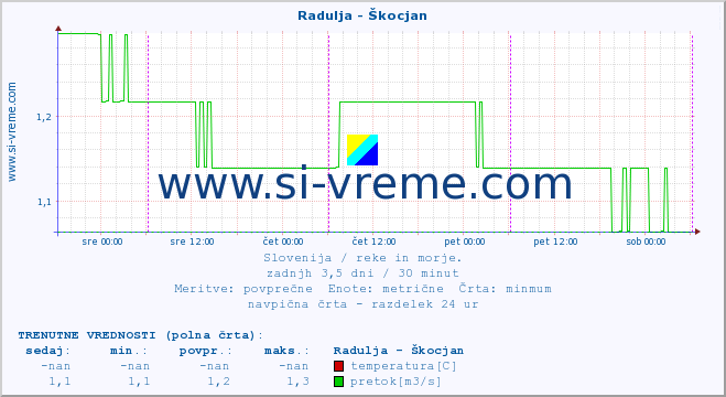 POVPREČJE :: Radulja - Škocjan :: temperatura | pretok | višina :: zadnji teden / 30 minut.