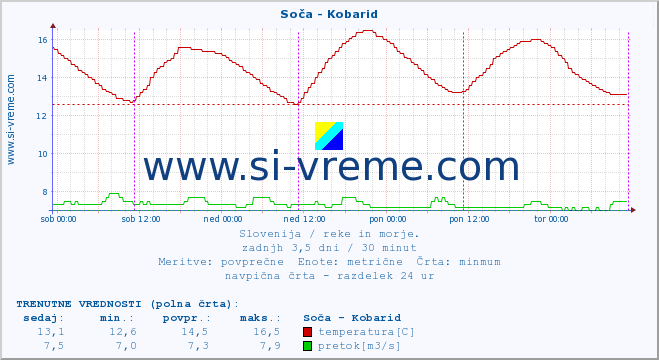 POVPREČJE :: Soča - Kobarid :: temperatura | pretok | višina :: zadnji teden / 30 minut.