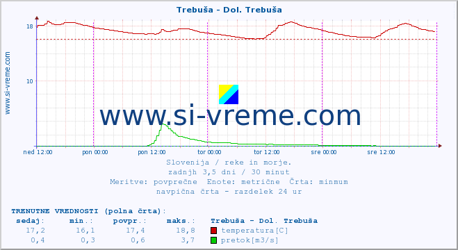 POVPREČJE :: Trebuša - Dol. Trebuša :: temperatura | pretok | višina :: zadnji teden / 30 minut.